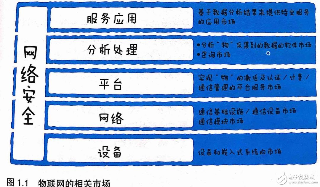 如何理解物联网 图文结合透彻解读