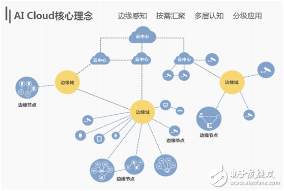 海康威视以云边融合引领智能应用发展趋势 推进人工智能在物联网领域的发展和应用