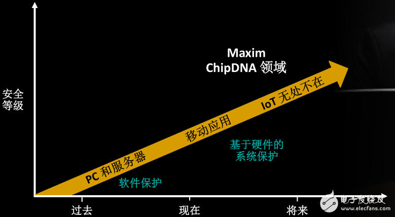 Maxim物联网新动向 推出物联网安全认证和MAX30001医疗产品
