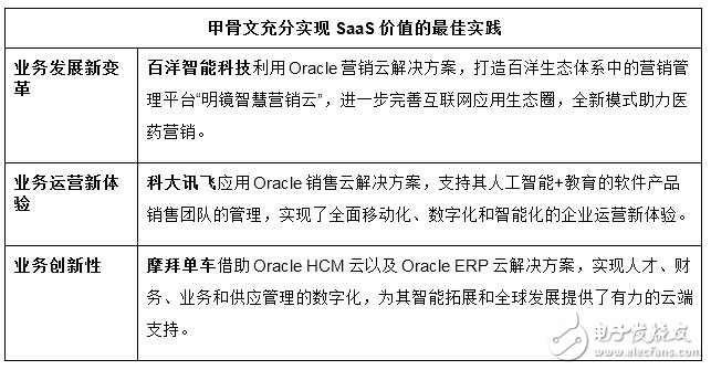 展望SaaS未来,甲骨文和IDC联合发布云计算趋势报告