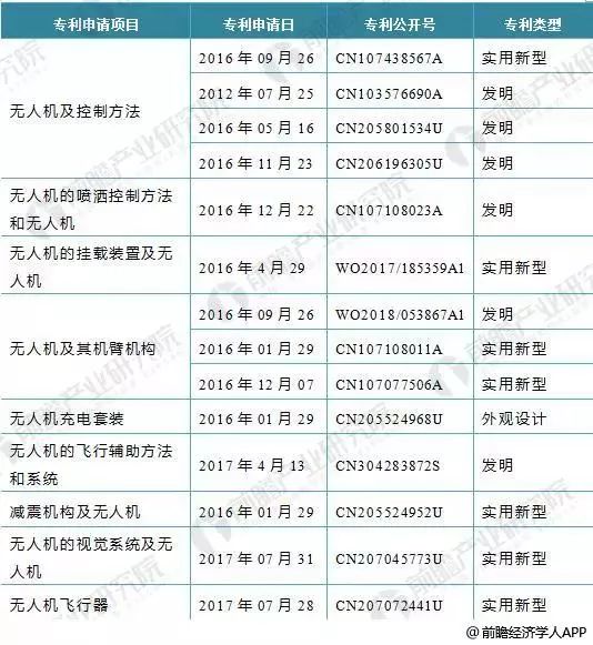 大疆無人機20132018年發展深度分析融資利潤和專利數據解讀