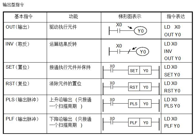 PLC编程入门基础技术知识（plc原理和指令集及编程规则）