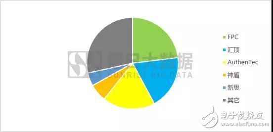 2018年:屏下指纹是谁的未来？