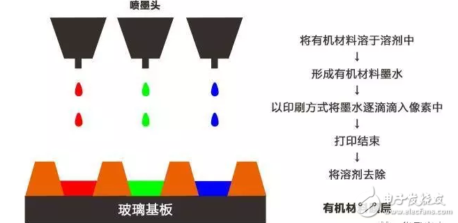 印刷显示将成为破解大尺寸OLED显示屏量产瓶颈的重要方向