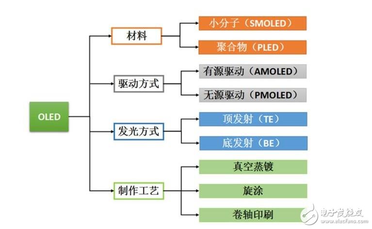 oled的製造與其分類oled的產品特性特點