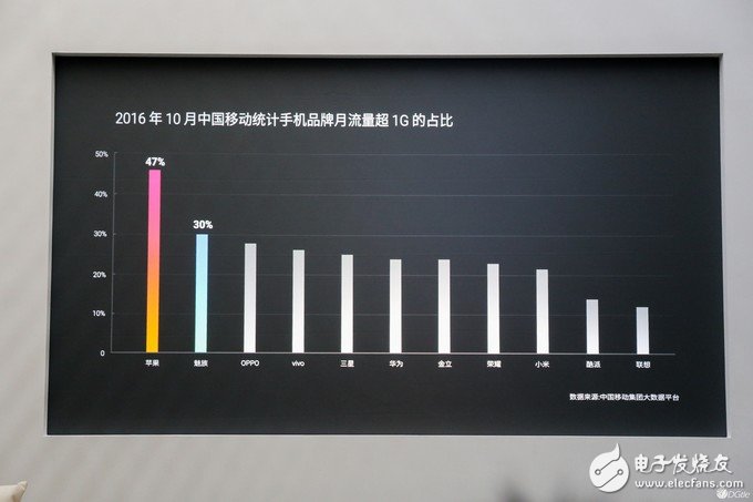 可以看到 2016 年中國移動統計的手機品牌月流量超過 1gb 的佔比,蘋果