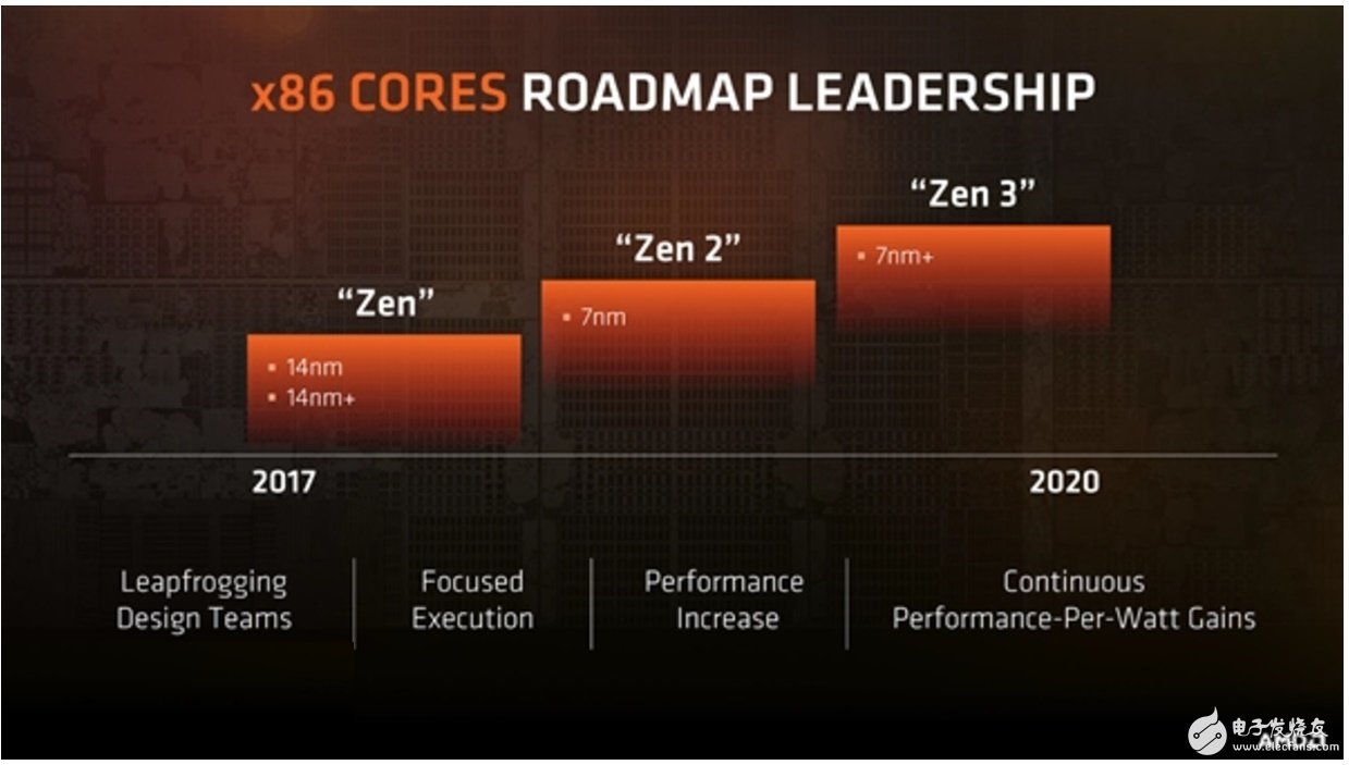 AMD专用晶圆格芯预计2019年推出7nm第2代Ryzen处理器