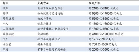论物联网应用场景及发展预测