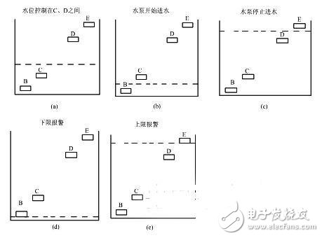 水塔水位自动控制系统研究