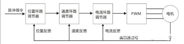 伺服驱动器原理应用及选型