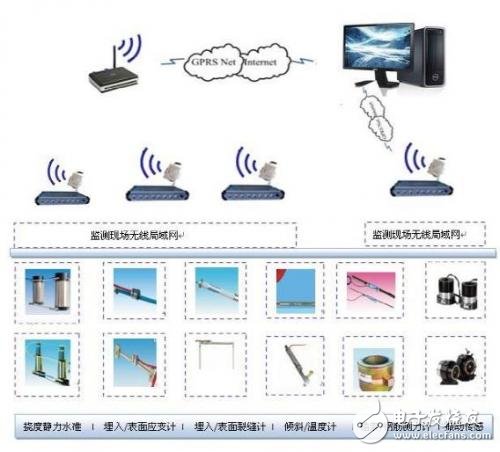 桥梁结构健康监测系统中GPRS的应用