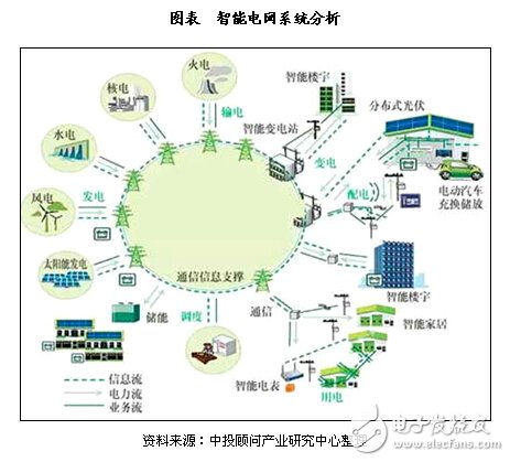 从三个方面对智能电网大数据应用领域进行论述分析