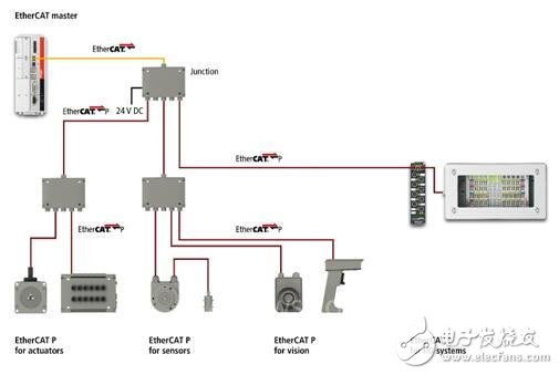 EtherCAT P — 适用于传感器、执行器及测量技术组件的理想总线