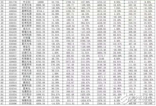 led照明行业相关新三板企业汇总解读