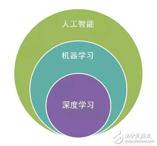 人工智能机器学习深度学习三者关系分析
