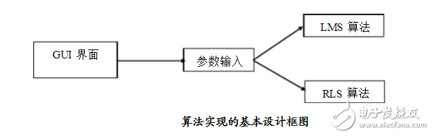 matlab实现的自适应滤波算法