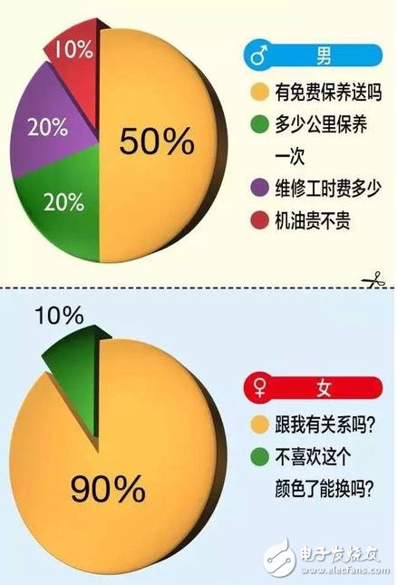 一张图告诉你：男女在买车上的区别在哪？