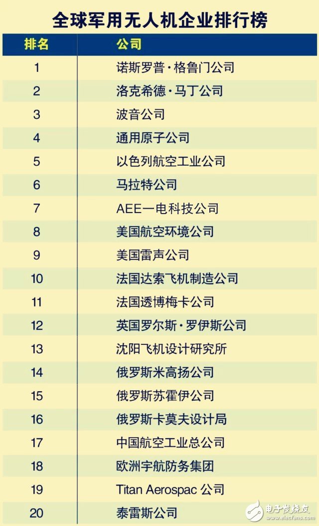 军用无人机排行榜