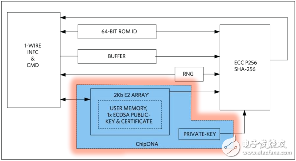 Maxim物联网新动向 推出物联网安全认证和MAX30001医疗产品