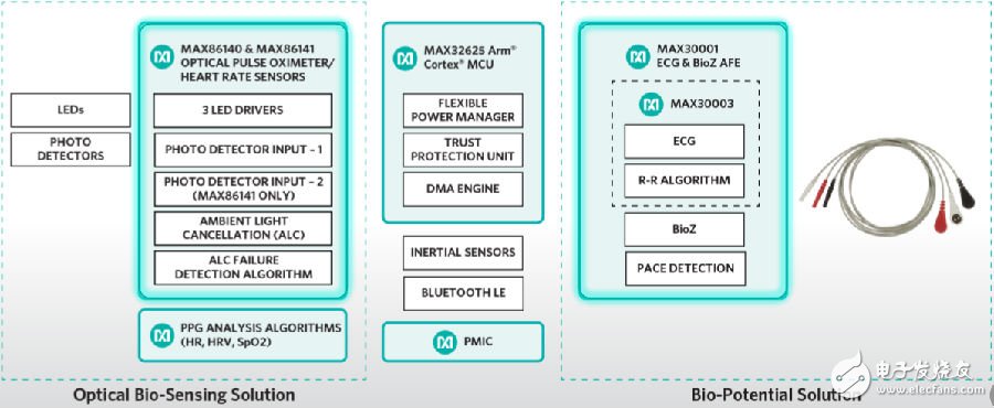 Maxim物联网新动向 推出物联网安全认证和MAX30001医疗产品