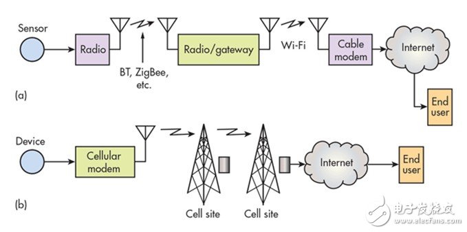 物联网无线通信技术盘点 蓝牙/WiFi/Zigbee谁能成主流?