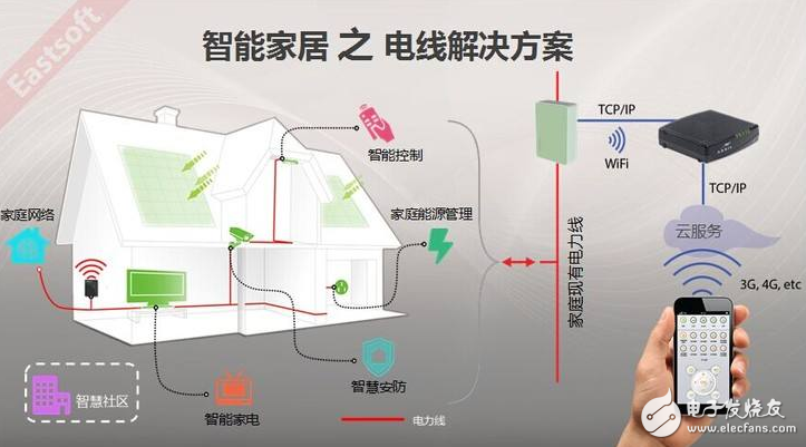 智能家居电力载波技术分析