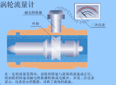  10大常见流量计动态原理图及特点