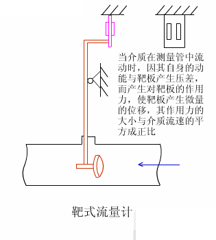  10大常见流量计动态原理图及特点