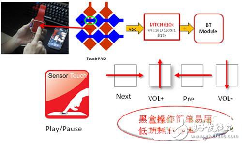 基于Microchip的手势识别耳机解决方案