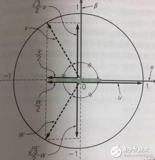 浅析交流伺服电机的矢量控制