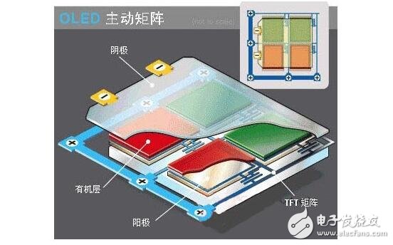 OLED的制造与其分类，OLED的产品特性特点