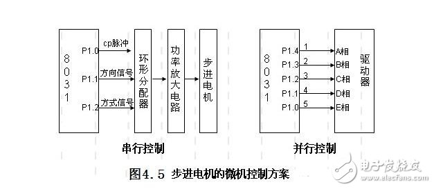 步進電機的單脈衝控制雙脈衝控制開環控制和閉環控制