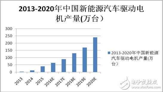 提效率和降成本，电机电控发展的必由之路