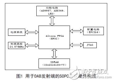 解读FPGA芯片SOPC发射端电路设计