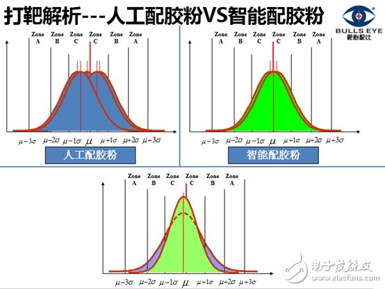 深度大數據變革下led封裝如何實現業態的顛覆