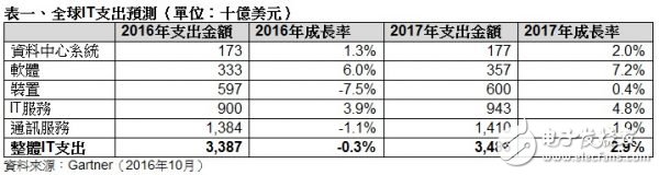 Gartner:2017 年全球 IT 支出预计将达 3.5 万亿美元