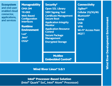 Intel 智能网关软件框图