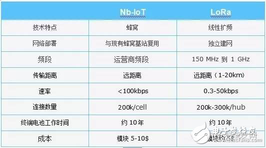 NB-IoT与LoRa，抢占LPWA制高点