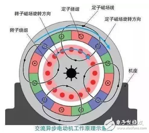 交流电动机的工作原理:通电绕组在旋转磁场里转动