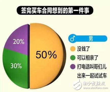 一张图告诉你：男女在买车上的区别在哪？