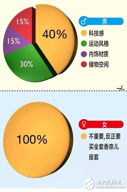 一张图告诉你：男女在买车上的区别在哪？