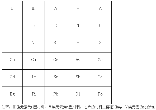 led芯片内部结构