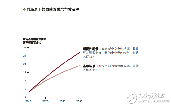 汽车自动驾驶市场分析以及应对策略