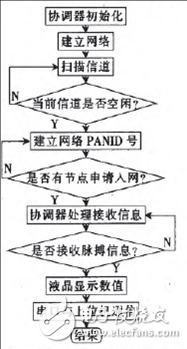 脉搏采集模块流程.png