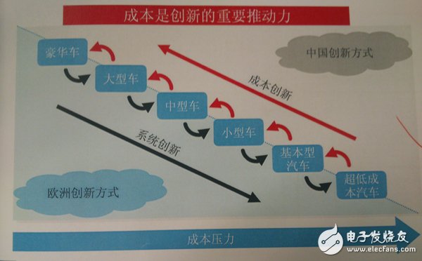 图2：中国创新以成本驱动创新自下往上，欧洲是系统创新自上往下。