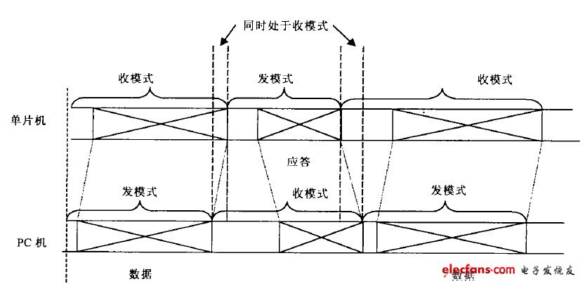 图2 一般通信时序