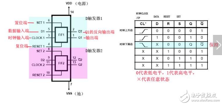 CD4013的双D触发器介绍