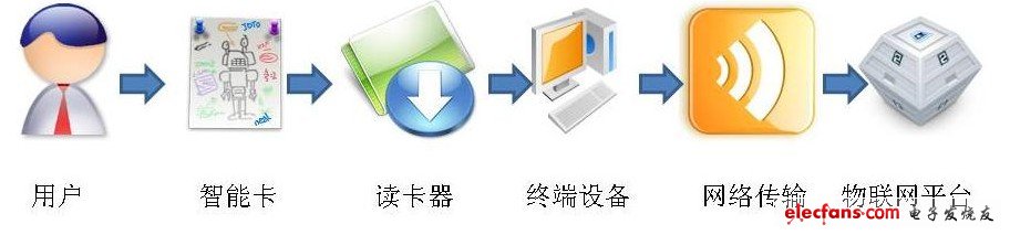 图1 智能卡相关设备和用户、物联网平台的关系
