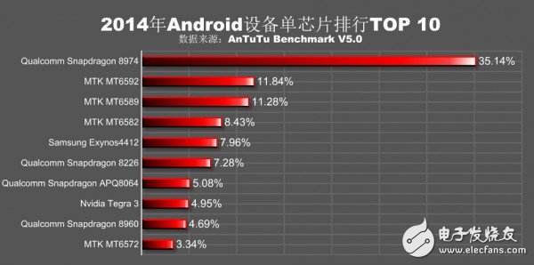 2014全球手机芯片品牌分布与热门排行