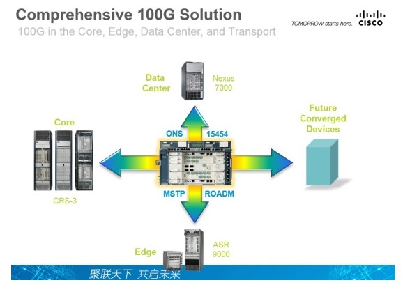 思科：100G时代 IP与光融合得更紧密